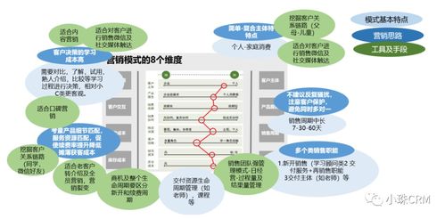 大C業務營銷模式與CRM設計 市場營銷策劃與批發服務的整合之道